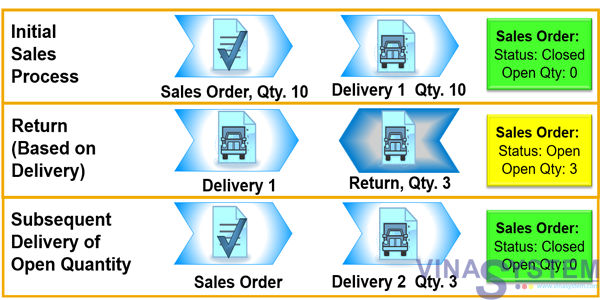 returns-and-exchanges-in-sap-business-one-returns-and-exchanges-overview